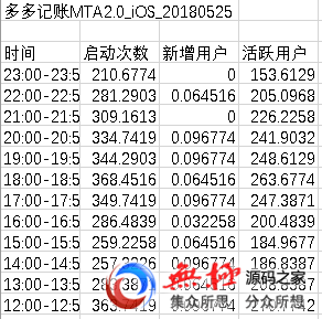 获奖作品｜腾讯移动分析MTA如何破局？以产品运营模型分析为例