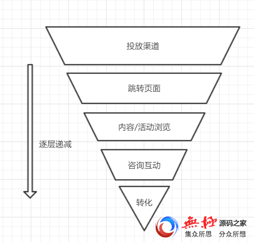 接触用户的方式不同会出现不同的转化策略： 地铁广告：接触用户时间短