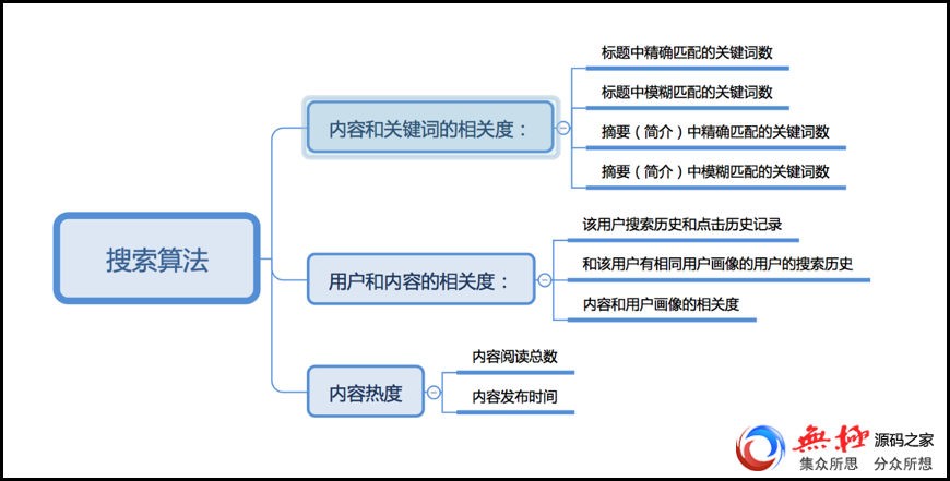 调研过程分为两个阶段：第一阶段为用户访谈及用户反馈调研；第二阶段为调查问卷