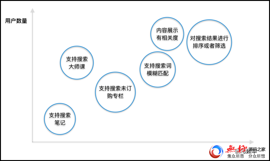 调研过程分为两个阶段：第一阶段为用户访谈及用户反馈调研；第二阶段为调查问卷