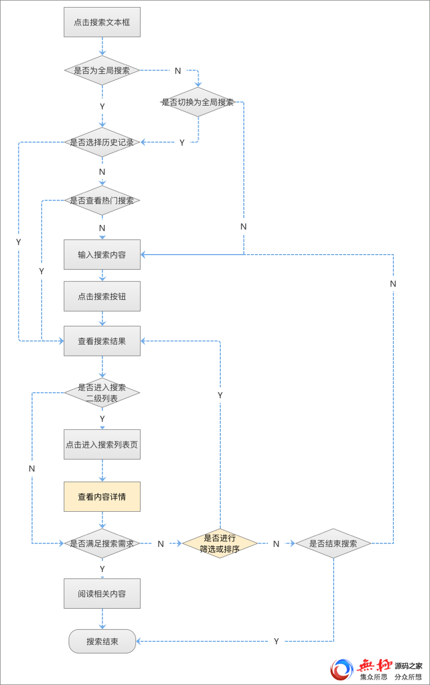 调研过程分为两个阶段：第一阶段为用户访谈及用户反馈调研；第二阶段为调查问卷