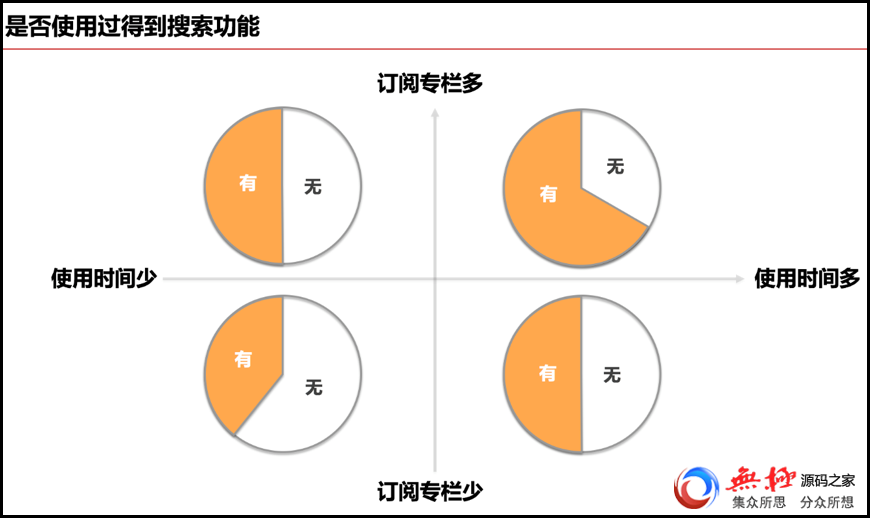 调研过程分为两个阶段：第一阶段为用户访谈及用户反馈调研；第二阶段为调查问卷